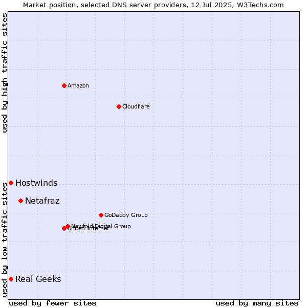 Market position of Netafraz vs. Real Geeks vs. Hostwinds