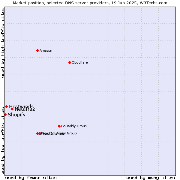 Market position of Netafraz vs. Hostwinds vs. Shopify