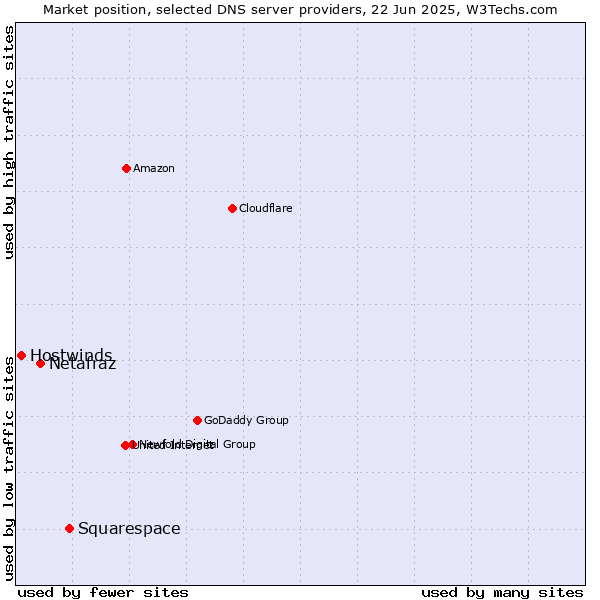 Market position of Squarespace vs. Netafraz vs. Hostwinds