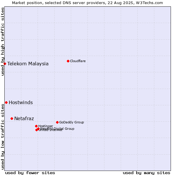 Market position of Netafraz vs. Hostwinds vs. Telekom Malaysia