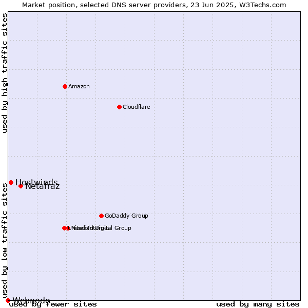 Market position of Netafraz vs. Hostwinds vs. Webnode