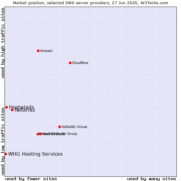 Market position of Netafraz vs. Hostwinds vs. WHG Hosting Services