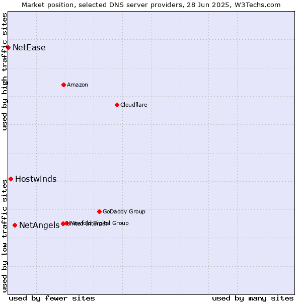 Market position of NetAngels vs. Hostwinds vs. NetEase