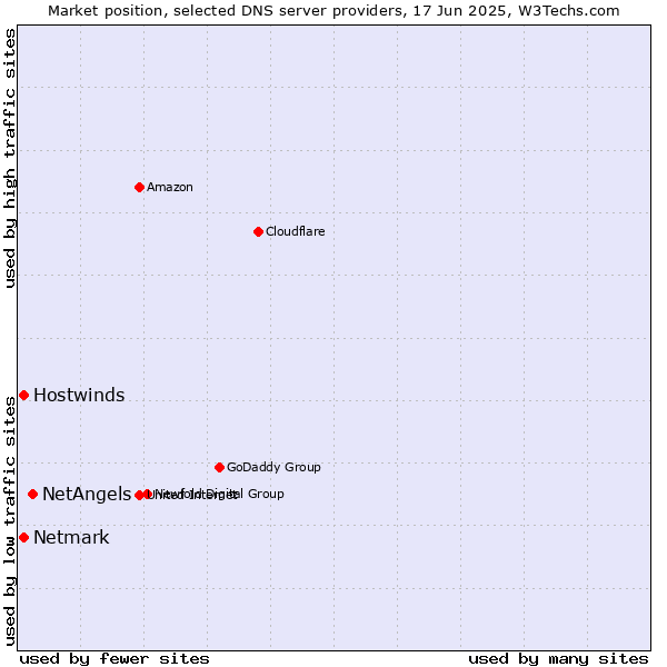 Market position of NetAngels vs. Hostwinds vs. Netmark