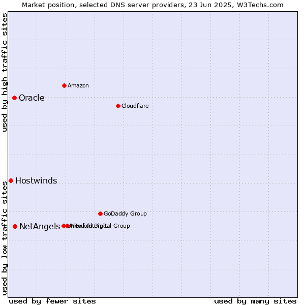 Market position of NetAngels vs. Oracle vs. Hostwinds