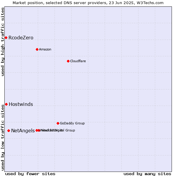 Market position of NetAngels vs. Hostwinds vs. RcodeZero
