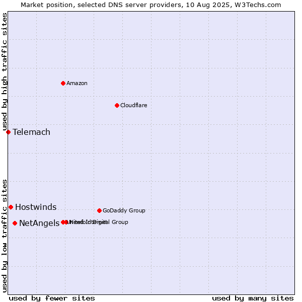 Market position of NetAngels vs. Hostwinds vs. Telemach