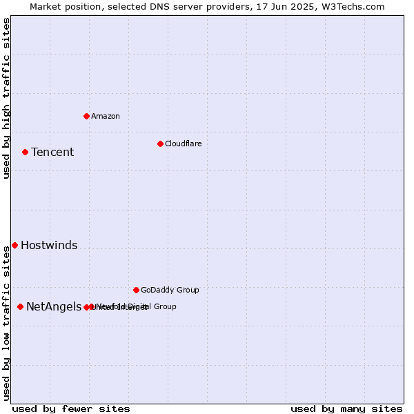 Market position of Tencent vs. NetAngels vs. Hostwinds