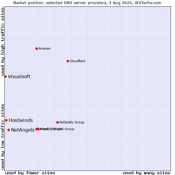 Market position of NetAngels vs. Hostwinds vs. Visualsoft