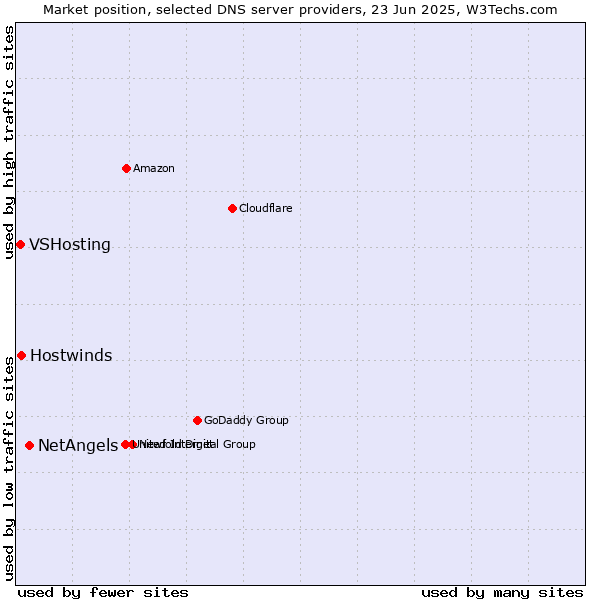 Market position of NetAngels vs. Hostwinds vs. VSHosting