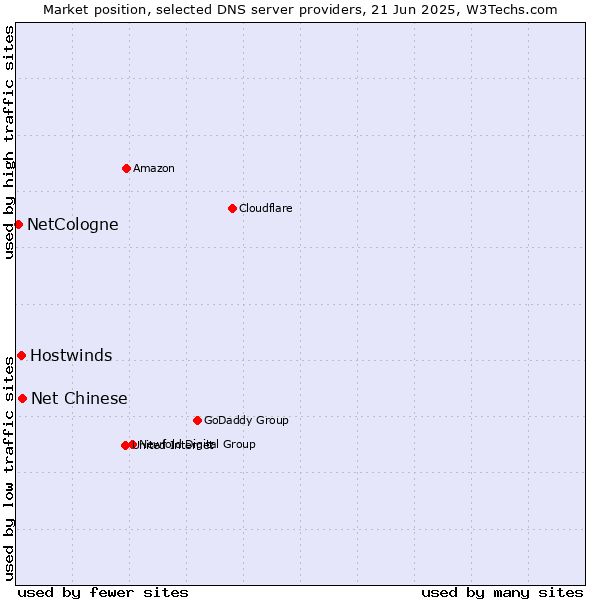 Market position of Net Chinese vs. Hostwinds vs. NetCologne