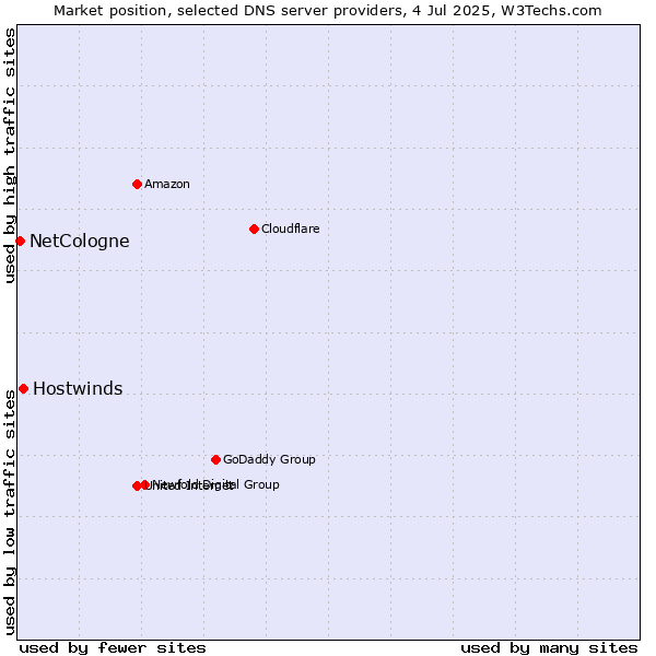Market position of Hostwinds vs. NetCologne