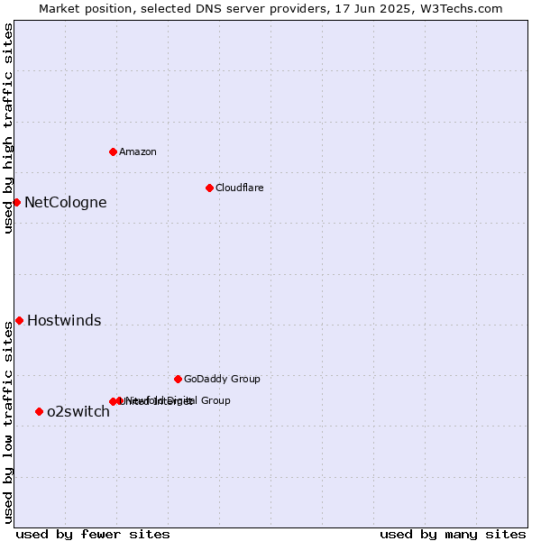 Market position of o2switch vs. Hostwinds vs. NetCologne