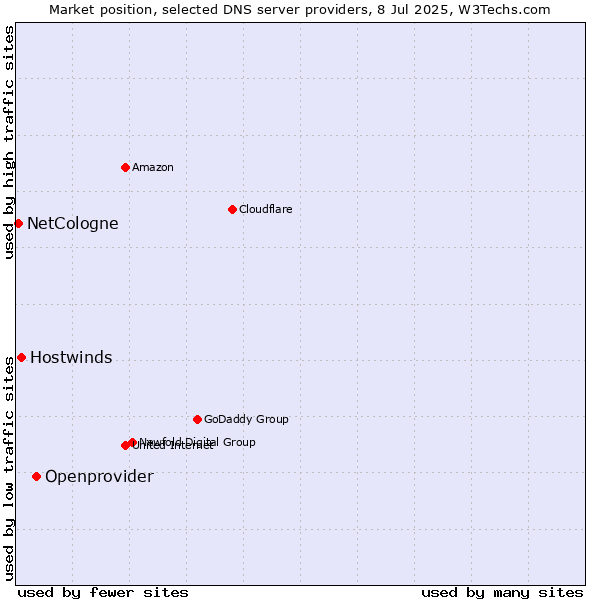 Market position of Openprovider vs. Hostwinds vs. NetCologne