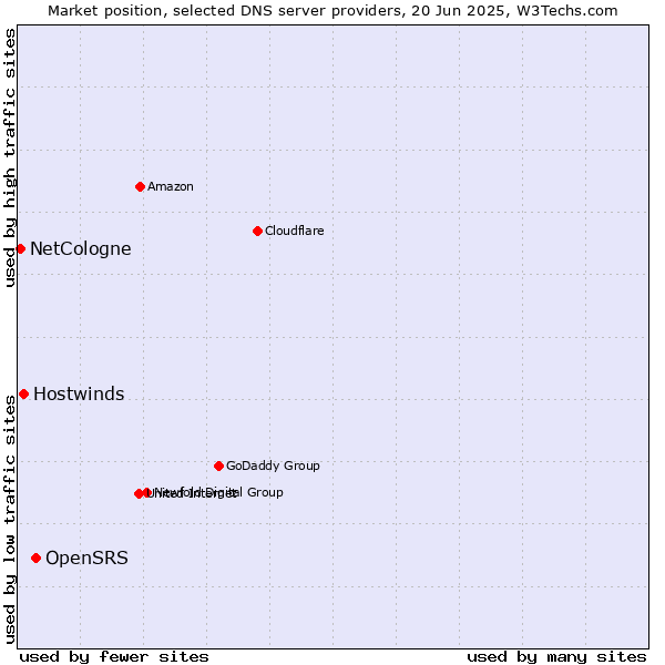 Market position of OpenSRS vs. Hostwinds vs. NetCologne