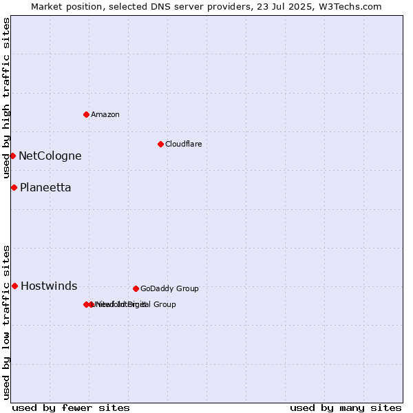 Market position of Hostwinds vs. Planeetta vs. NetCologne