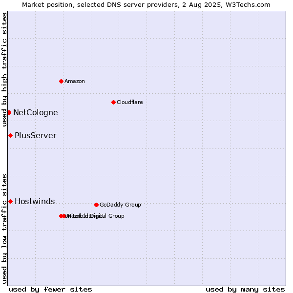 Market position of PlusServer vs. Hostwinds vs. NetCologne