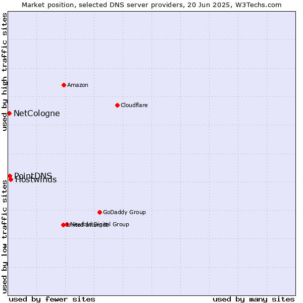 Market position of Hostwinds vs. PointDNS vs. NetCologne
