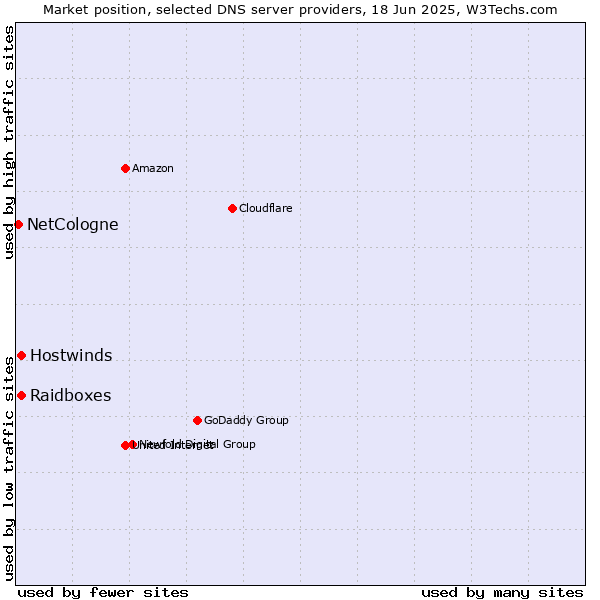 Market position of Raidboxes vs. Hostwinds vs. NetCologne