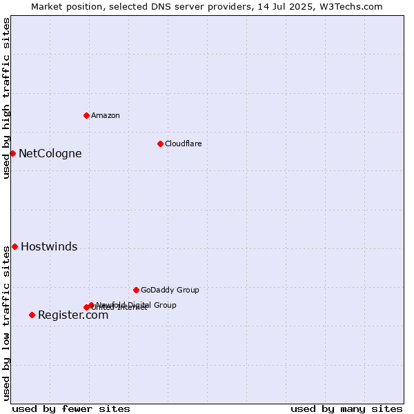 Market position of Register.com vs. Hostwinds vs. NetCologne