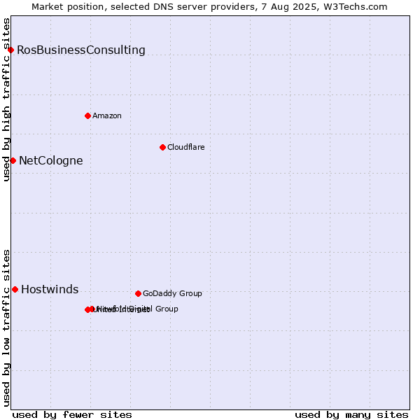 Market position of Hostwinds vs. NetCologne vs. RosBusinessConsulting
