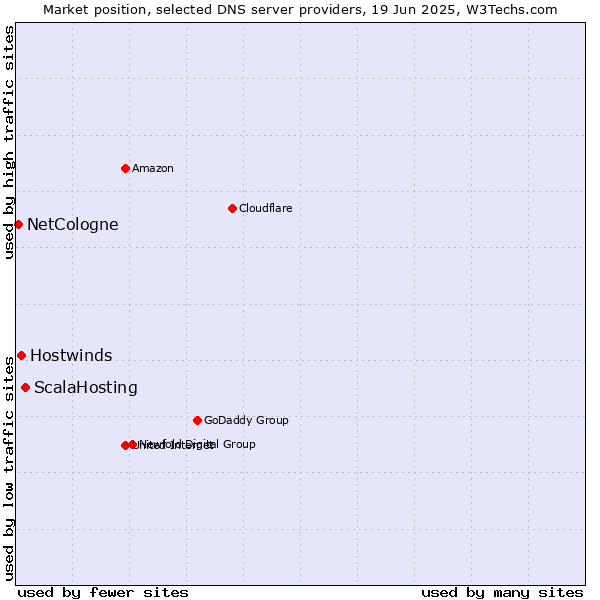 Market position of ScalaHosting vs. Hostwinds vs. NetCologne