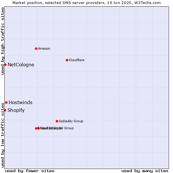 Market position of Hostwinds vs. NetCologne vs. Shopify