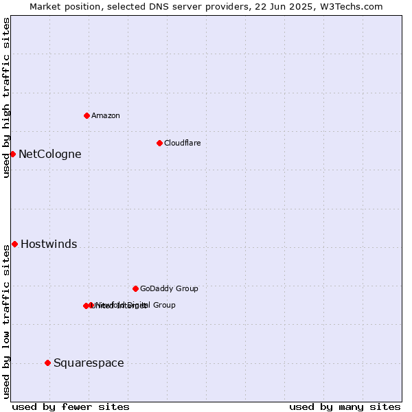 Market position of Squarespace vs. Hostwinds vs. NetCologne