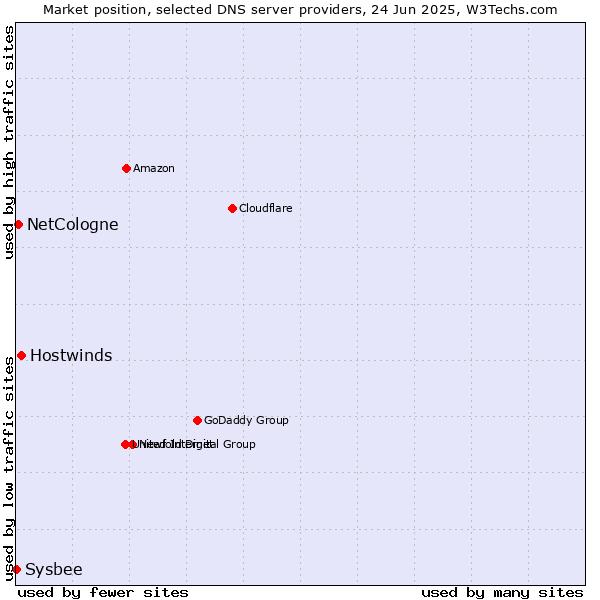 Market position of Hostwinds vs. NetCologne vs. Sysbee