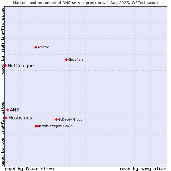 Market position of ANS vs. Hostwinds vs. NetCologne