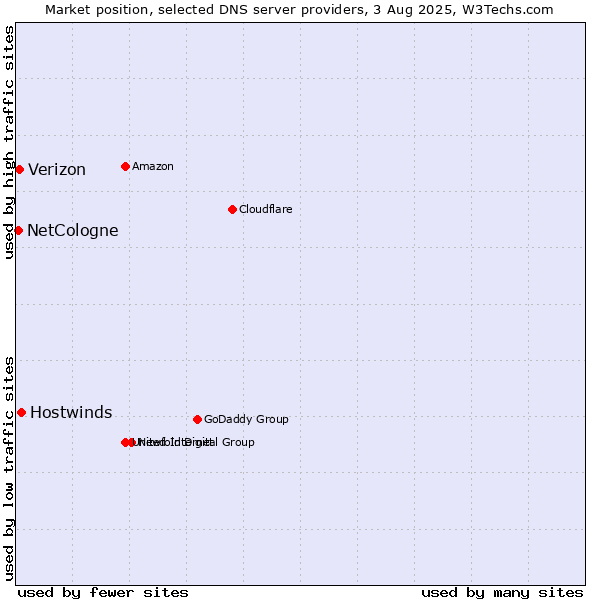 Market position of Hostwinds vs. Verizon vs. NetCologne