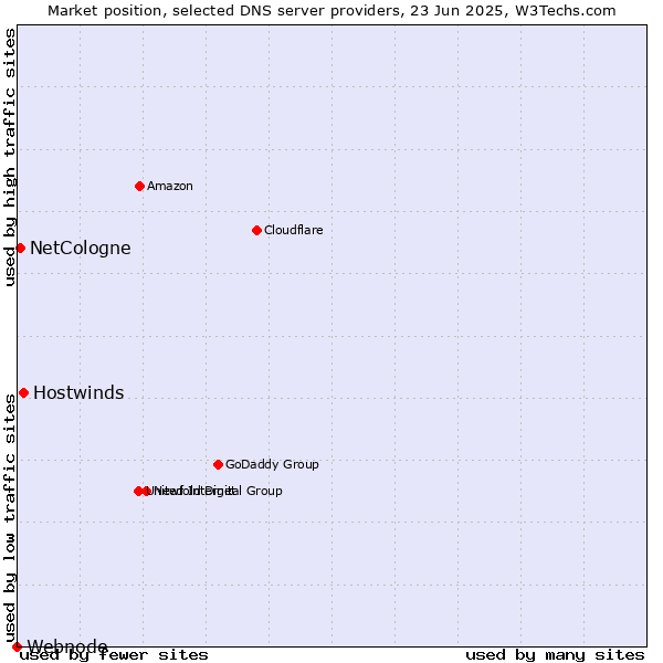 Market position of Hostwinds vs. NetCologne vs. Webnode