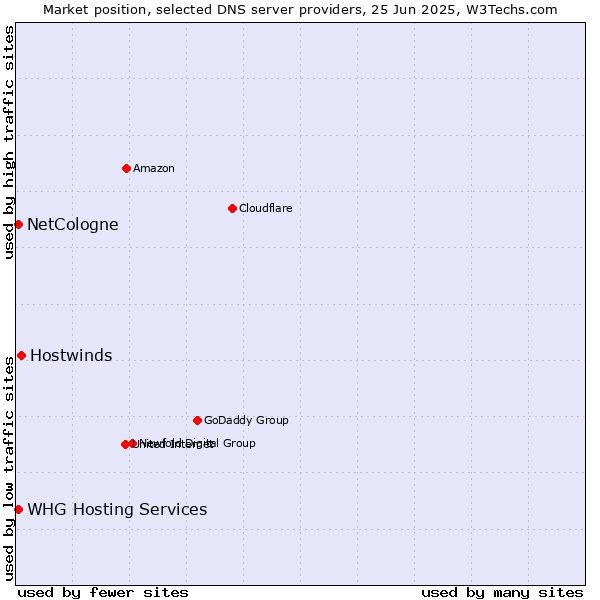 Market position of Hostwinds vs. NetCologne vs. WHG Hosting Services