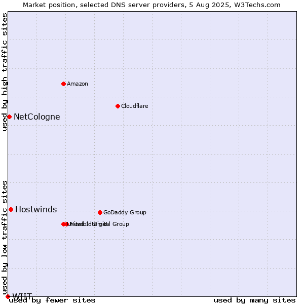 Market position of Hostwinds vs. NetCologne vs. WIIT