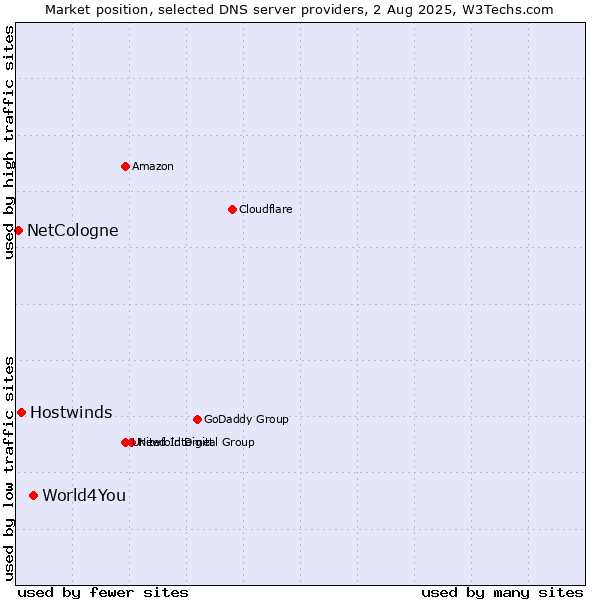 Market position of World4You vs. Hostwinds vs. NetCologne