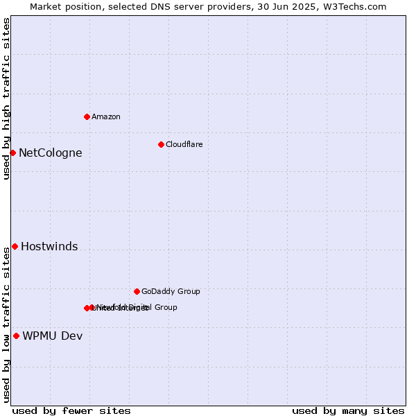 Market position of WPMU Dev vs. Hostwinds vs. NetCologne