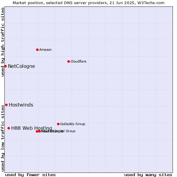 Market position of H88 Web Hosting vs. Hostwinds vs. NetCologne