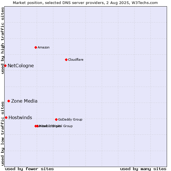 Market position of Zone Media vs. Hostwinds vs. NetCologne