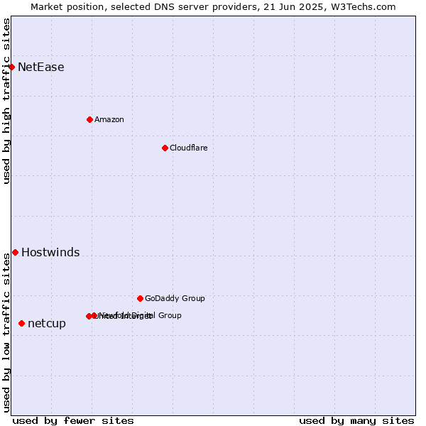 Market position of netcup vs. Hostwinds vs. NetEase