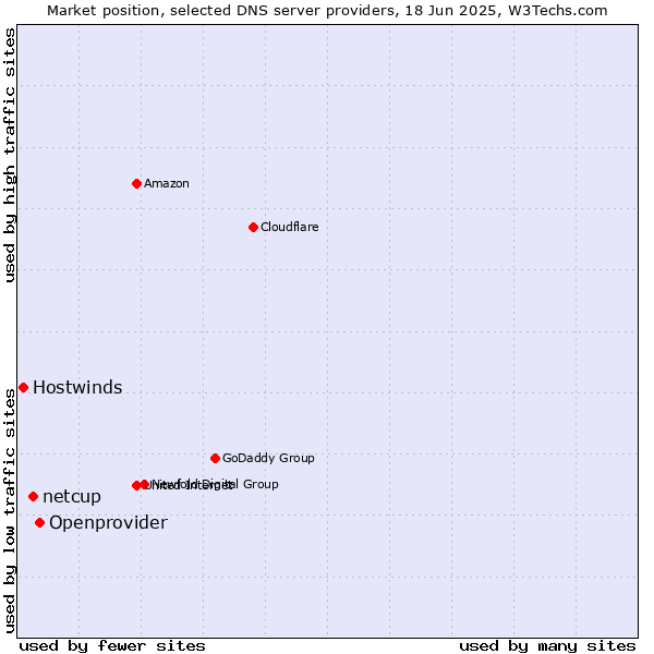 Market position of Openprovider vs. netcup vs. Hostwinds