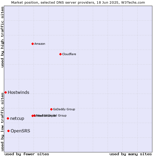 Market position of OpenSRS vs. netcup vs. Hostwinds