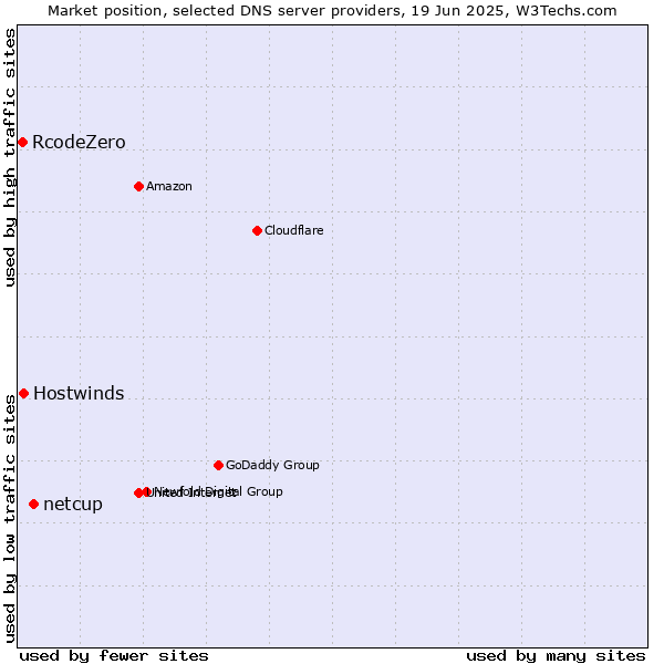 Market position of netcup vs. Hostwinds vs. RcodeZero