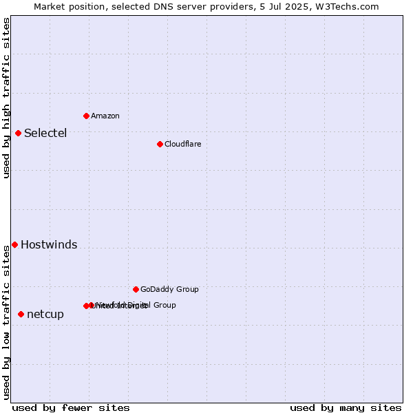 Market position of netcup vs. Selectel vs. Hostwinds
