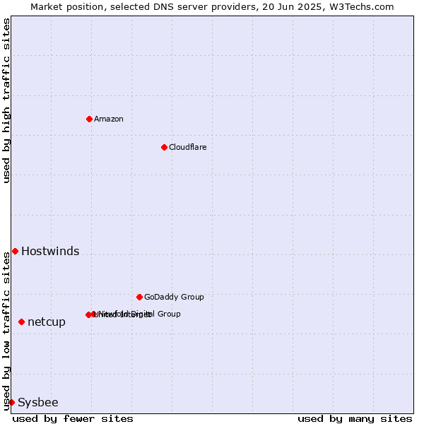 Market position of netcup vs. Hostwinds vs. Sysbee