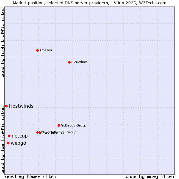 Market position of netcup vs. webgo vs. Hostwinds