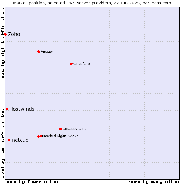 Market position of netcup vs. Hostwinds vs. Zoho