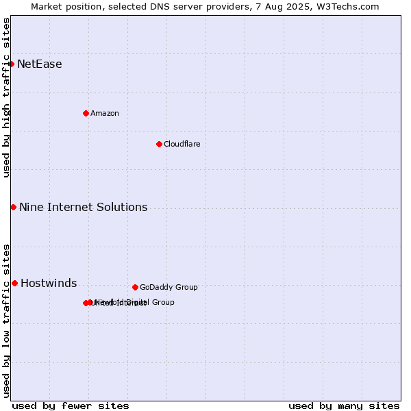 Market position of Hostwinds vs. Nine Internet Solutions vs. NetEase