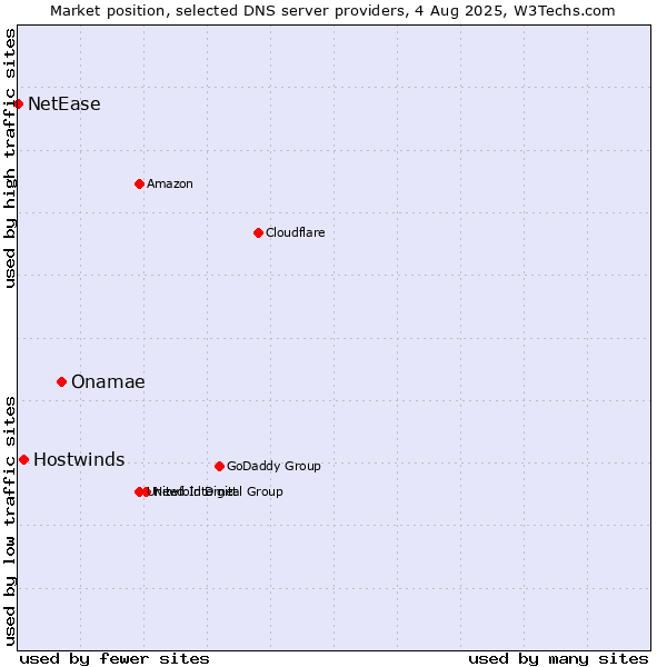 Market position of Onamae vs. Hostwinds vs. NetEase
