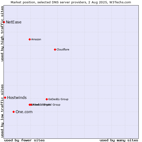 Market position of One.com vs. Hostwinds vs. NetEase