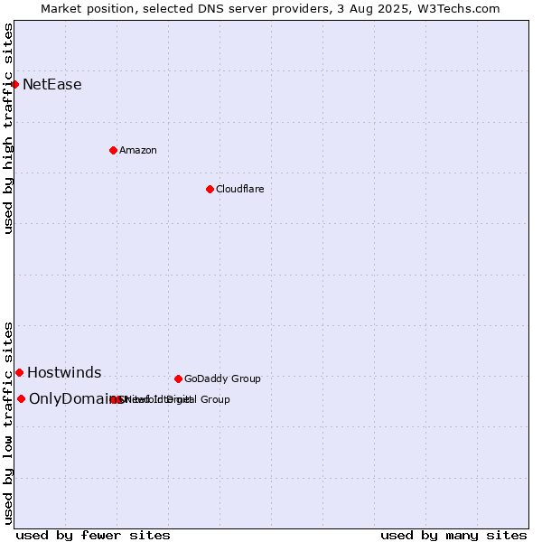 Market position of OnlyDomains vs. Hostwinds vs. NetEase